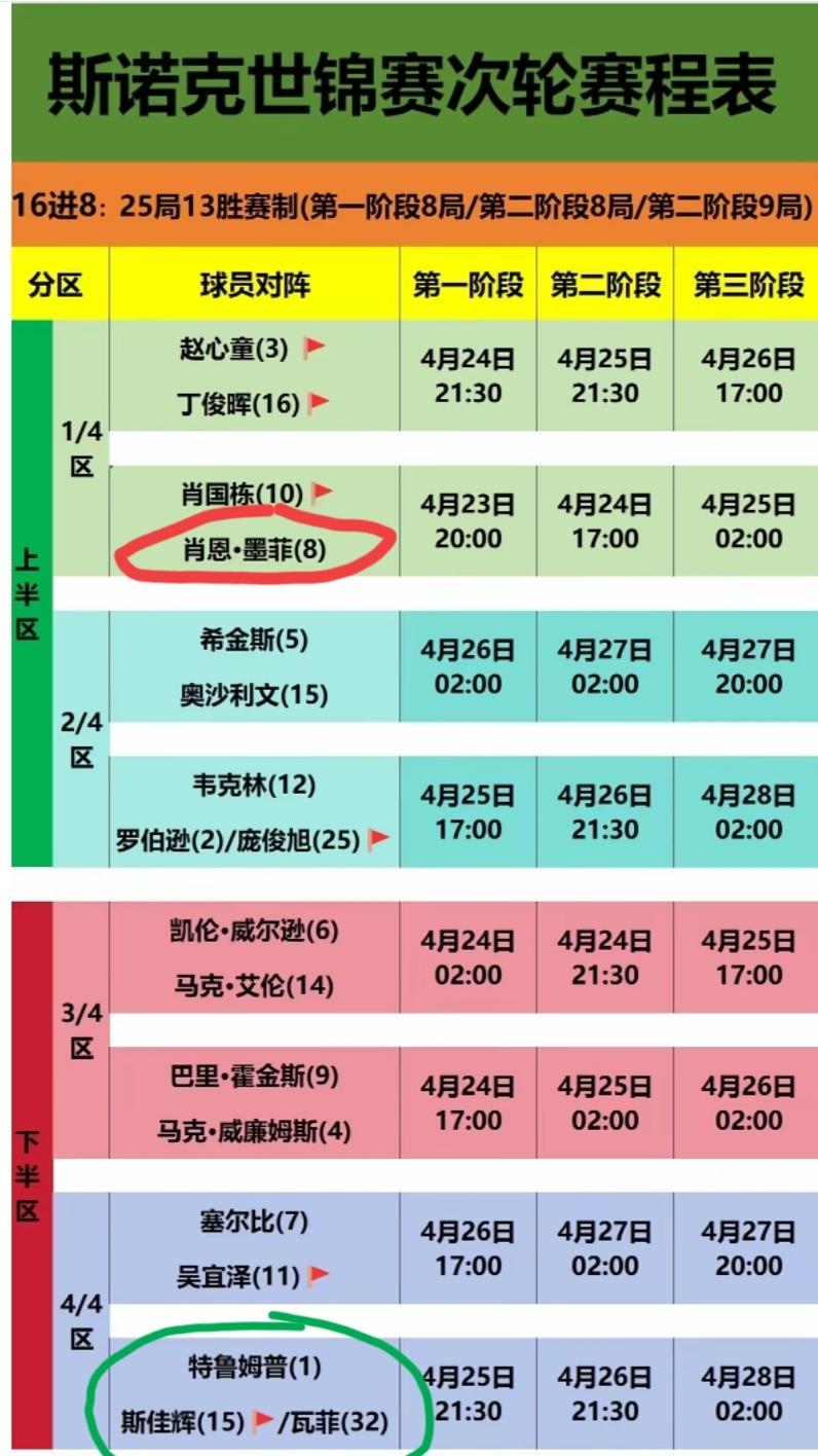 斯诺克世锦赛16强全部产生，具体对阵如下。除了排名15的斯佳辉不在这个16强当中