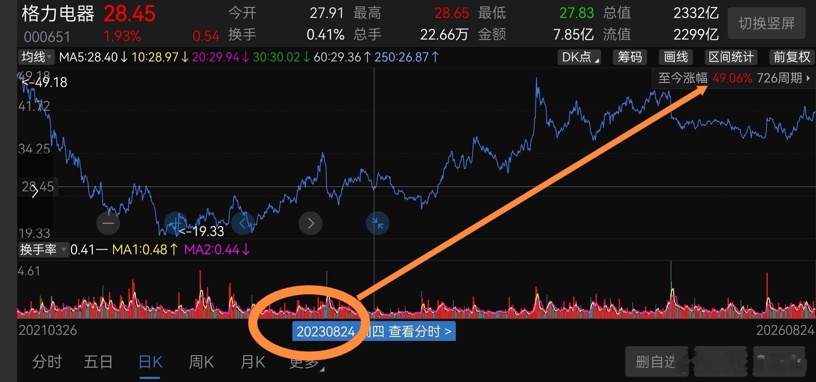【那年今日】认准，买多，等待，心无旁骛，别的股票暴涨暴跌和我无关。我所持有的每一