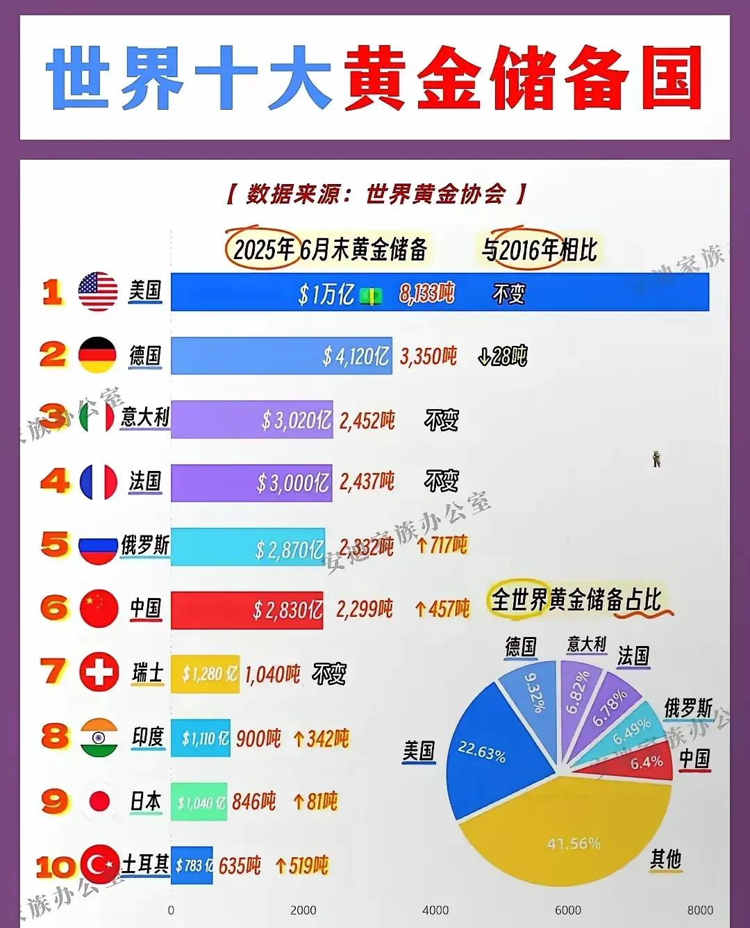 世界十大黄金储备国！自然界里的金属，大多藏在化合物里，比如铁要从铁矿石里炼，铜得