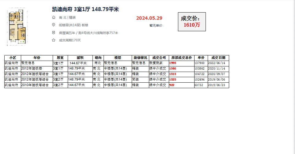 西城区牛街：凯迪尚府 成交数据