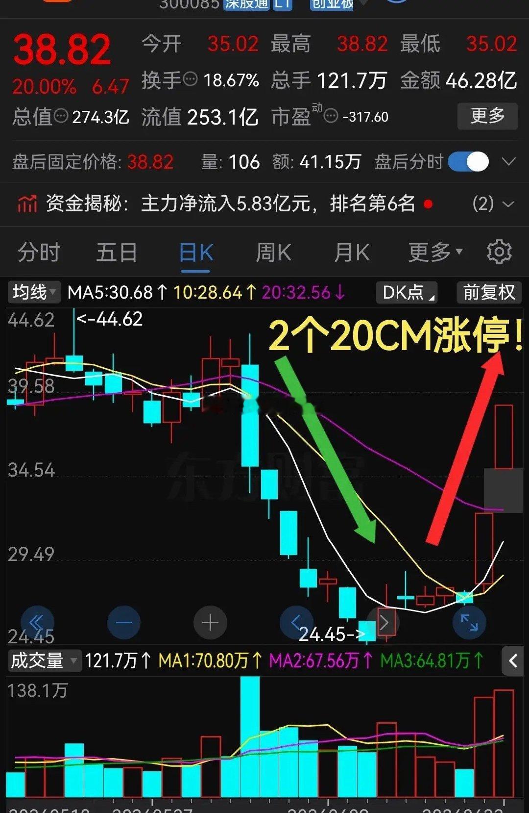 周二2天收出2个20CM今日日线深V形态啊！这气势真是太猛了！今天股票市场板块分