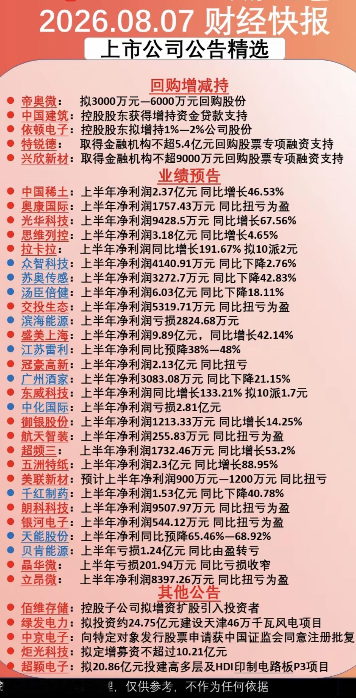 8.07周五  上市公司公告精选！

大额回购公告、半年报业绩披露、部分公司扭亏