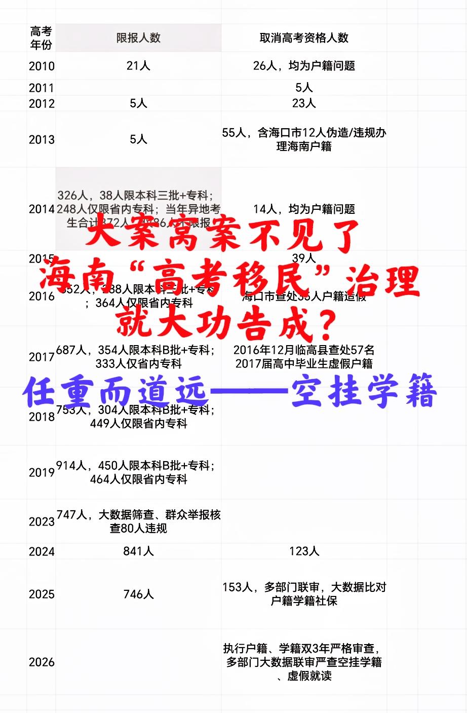 海南“高考移民”治理：大案窝案销声匿迹，就真的万事大吉了吗？2024 - 202