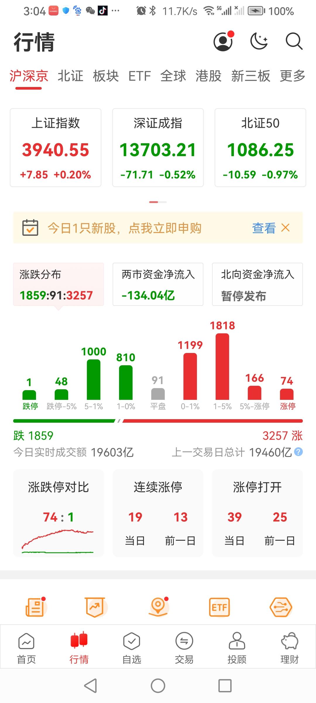 9.8日a股大盘走出沪强深弱的两极分化行情！
今早三大股指沪深高开，窄幅震荡，创