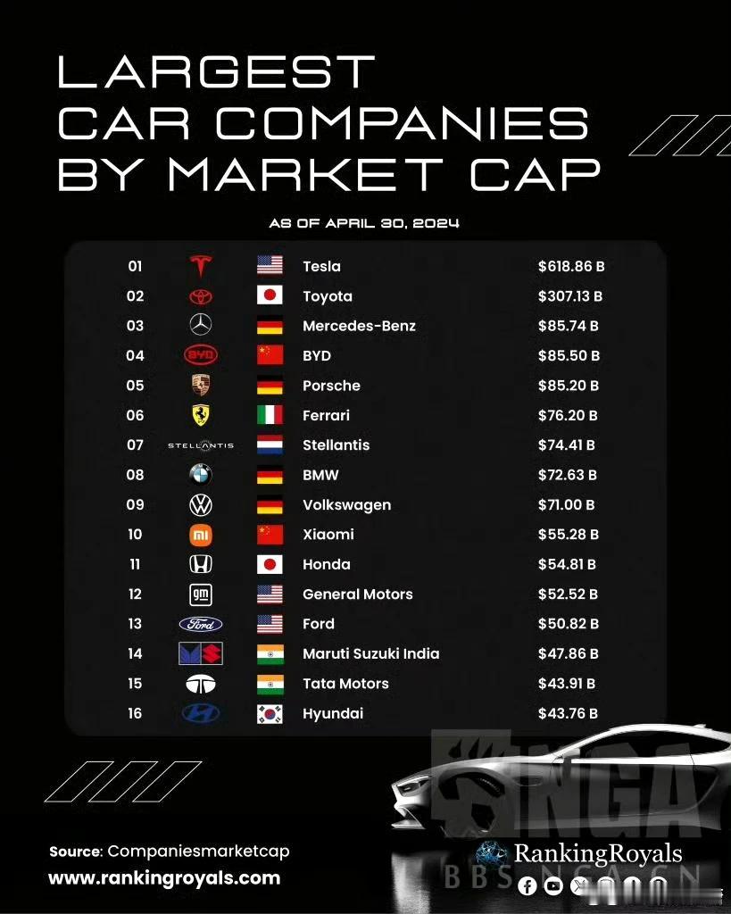全球汽车企业，市值排名：

1、特斯拉，6188.6亿美元
2、Toyota，3