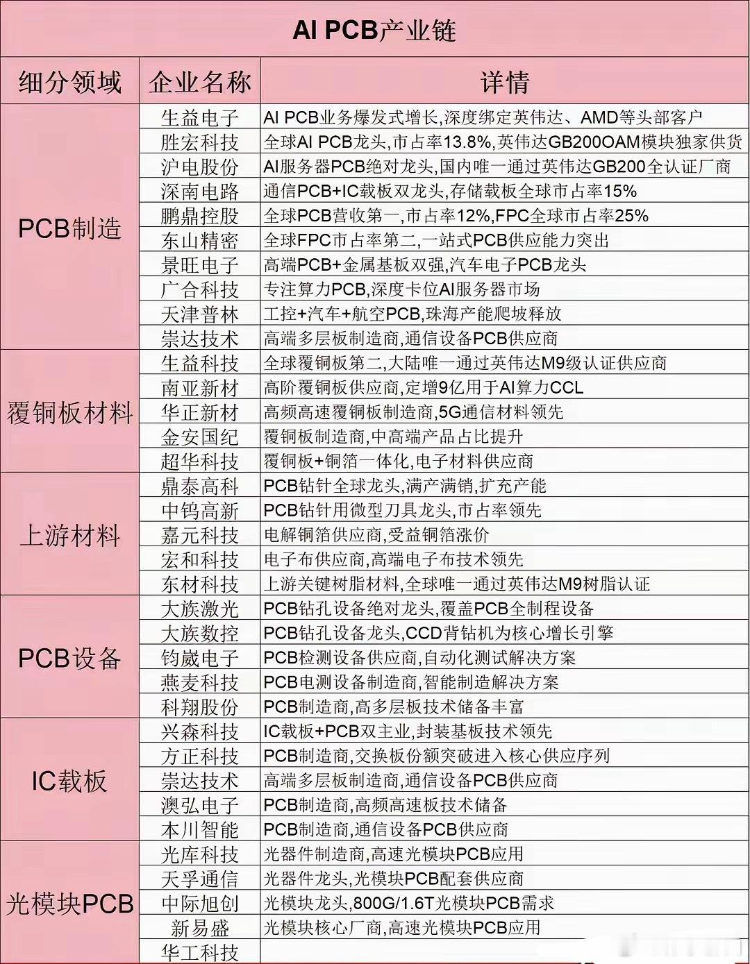 PCB拒绝调整，业绩炸裂相关概念股梳理 