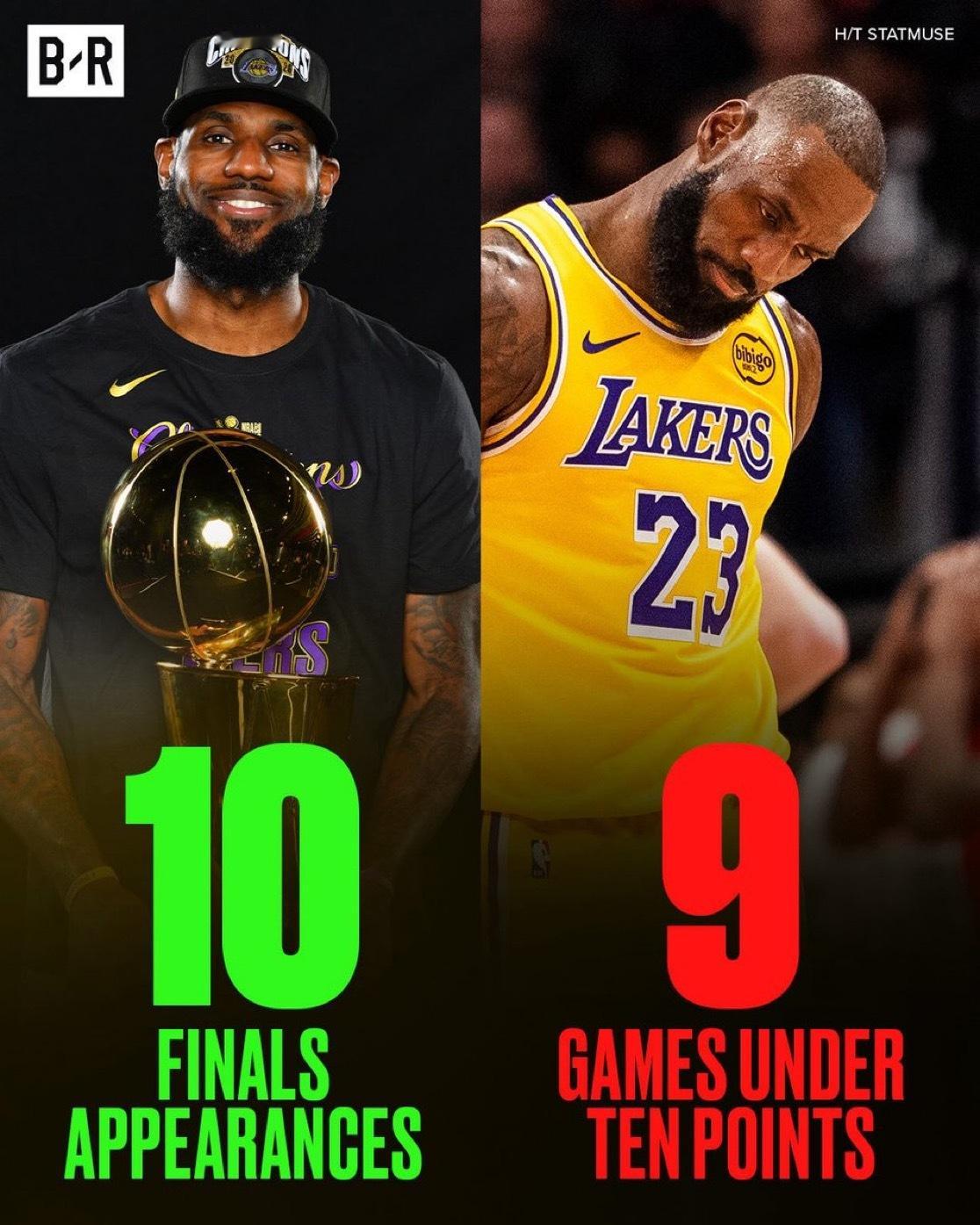 勒布朗的打进总决赛次数，居然比他单场得分个位数的比赛场次还多🤯而且他这（连续得