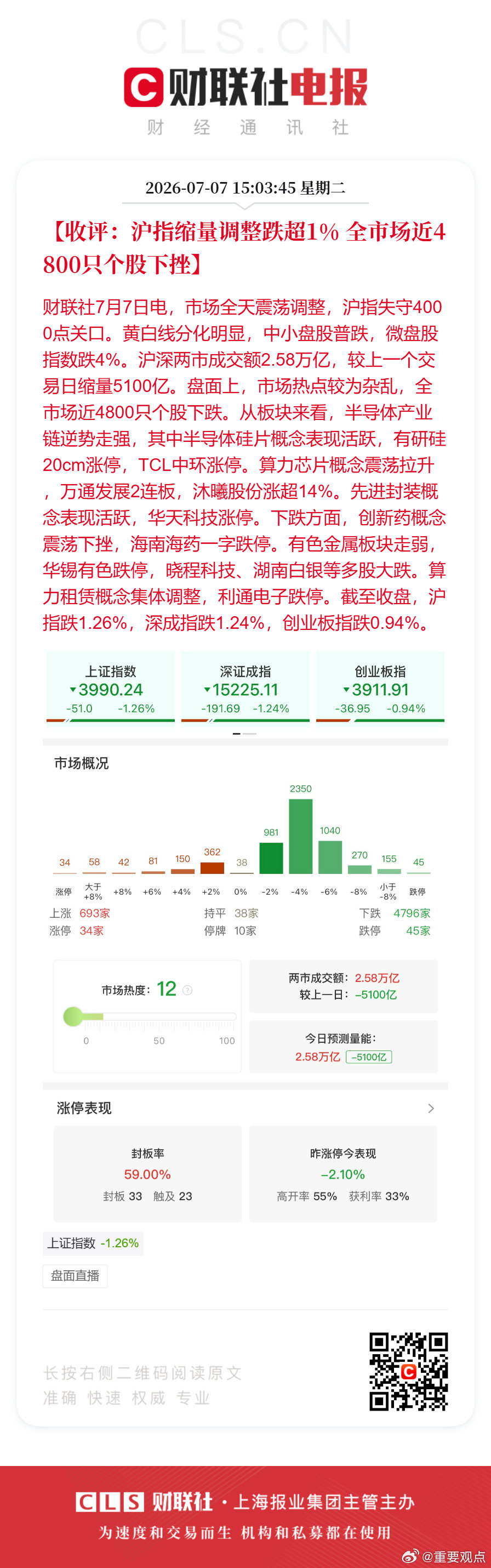 A股缩量5100亿A股半导体产业链逆势走强【收评：沪指缩量调整跌超1% 全市场近