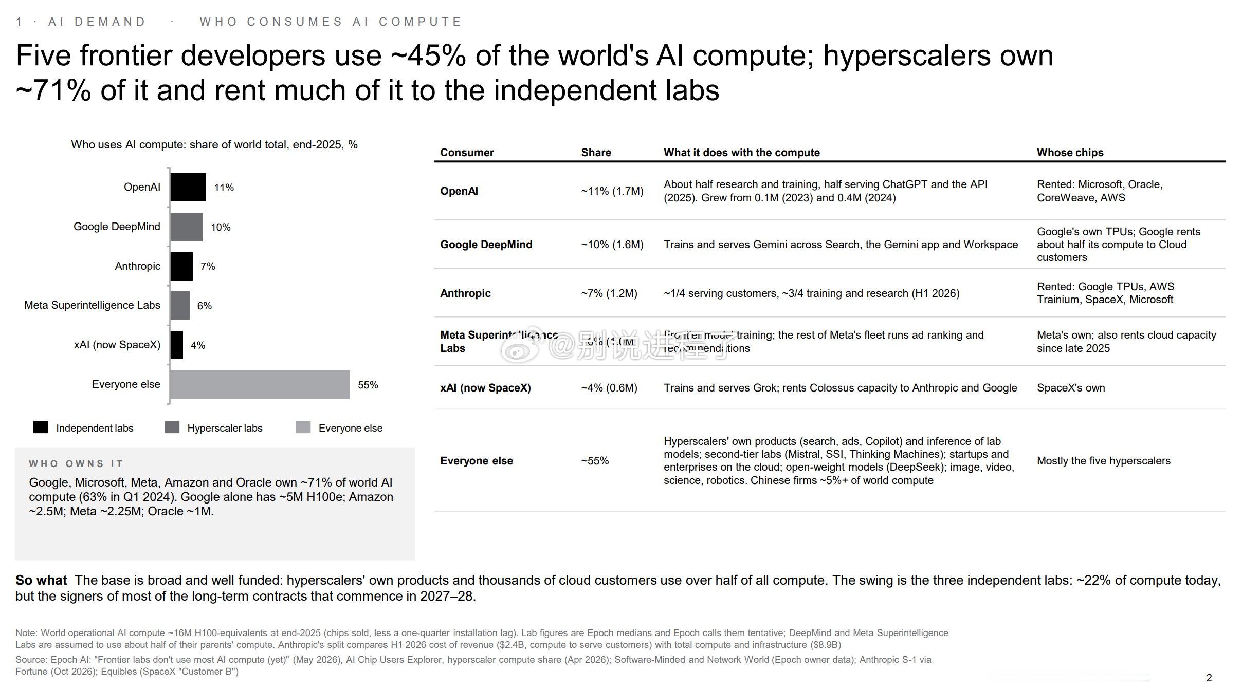 三个独立实验室（OpenAI、Anthropic、xAI）今天使用了世界上约22