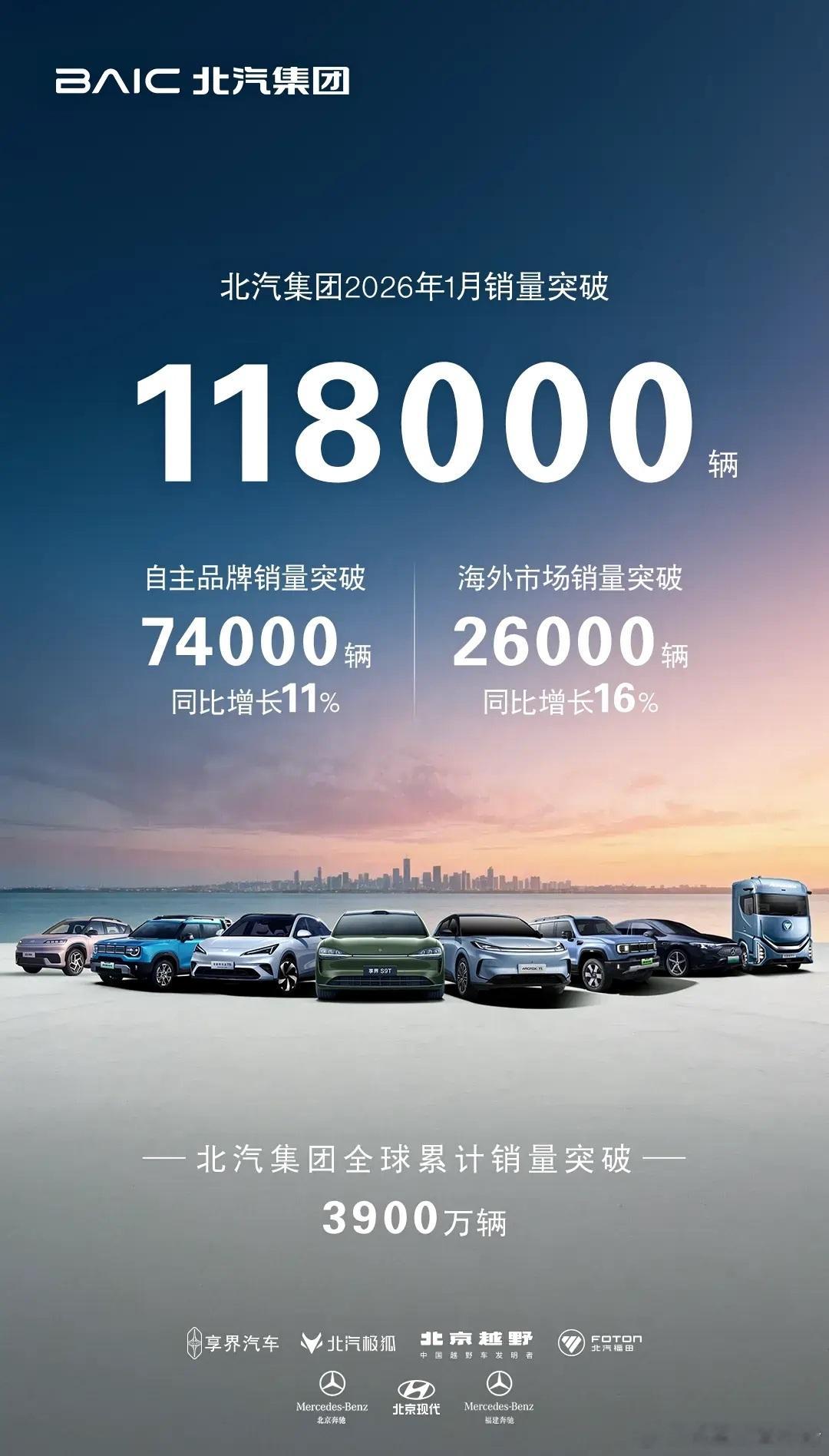 北汽集团1月销量 2月3日，北汽（600733）集团发布的销量快报显示，2026