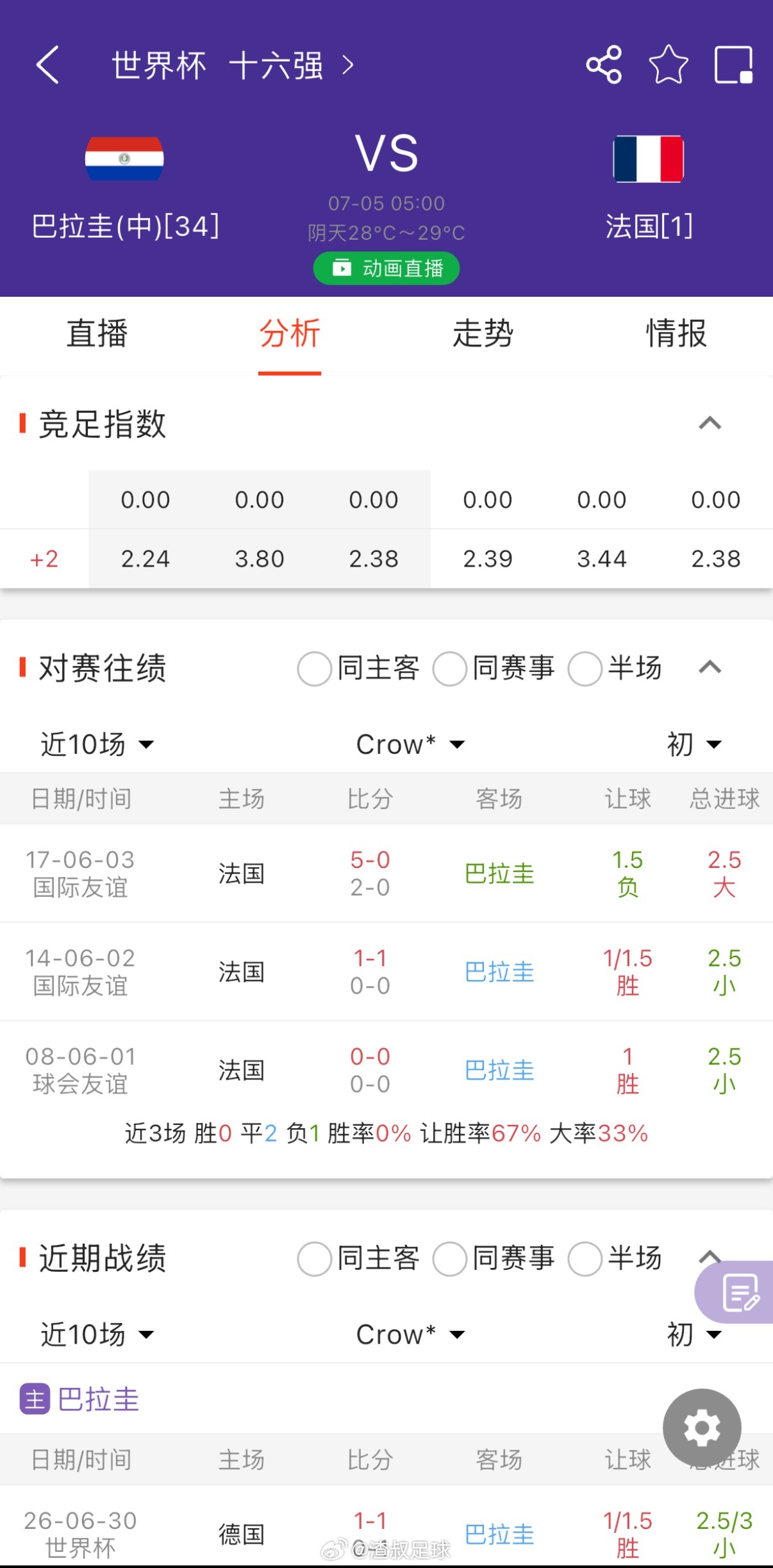 聊一聊巴拉圭VS法国 这场比赛可谓是最强的矛与盾，巴拉圭在首回合1:4不敌美国，