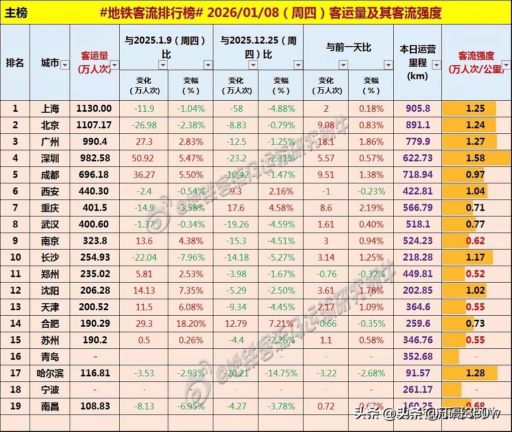 周四工作地铁客流量达990万人次以上，重新超过深圳  深圳爆料 
2026年1月