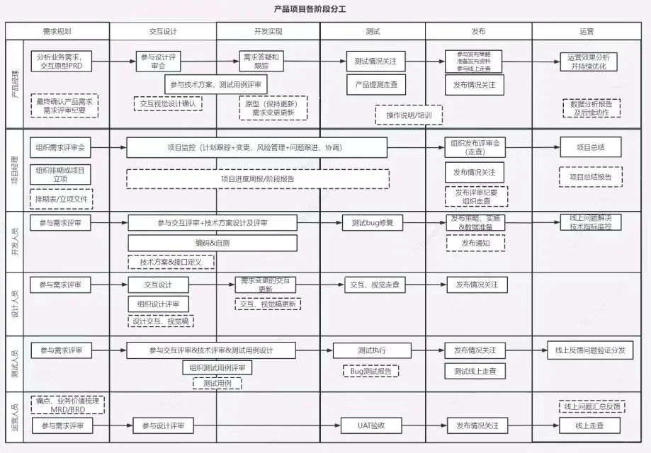 PMO项目经理产品项目的各个阶段的职责