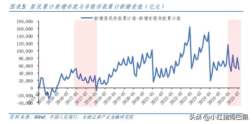 从数据出发，带大家再来看看资金面的情况。
图一是新增居民存款累计值与新增非银存款
