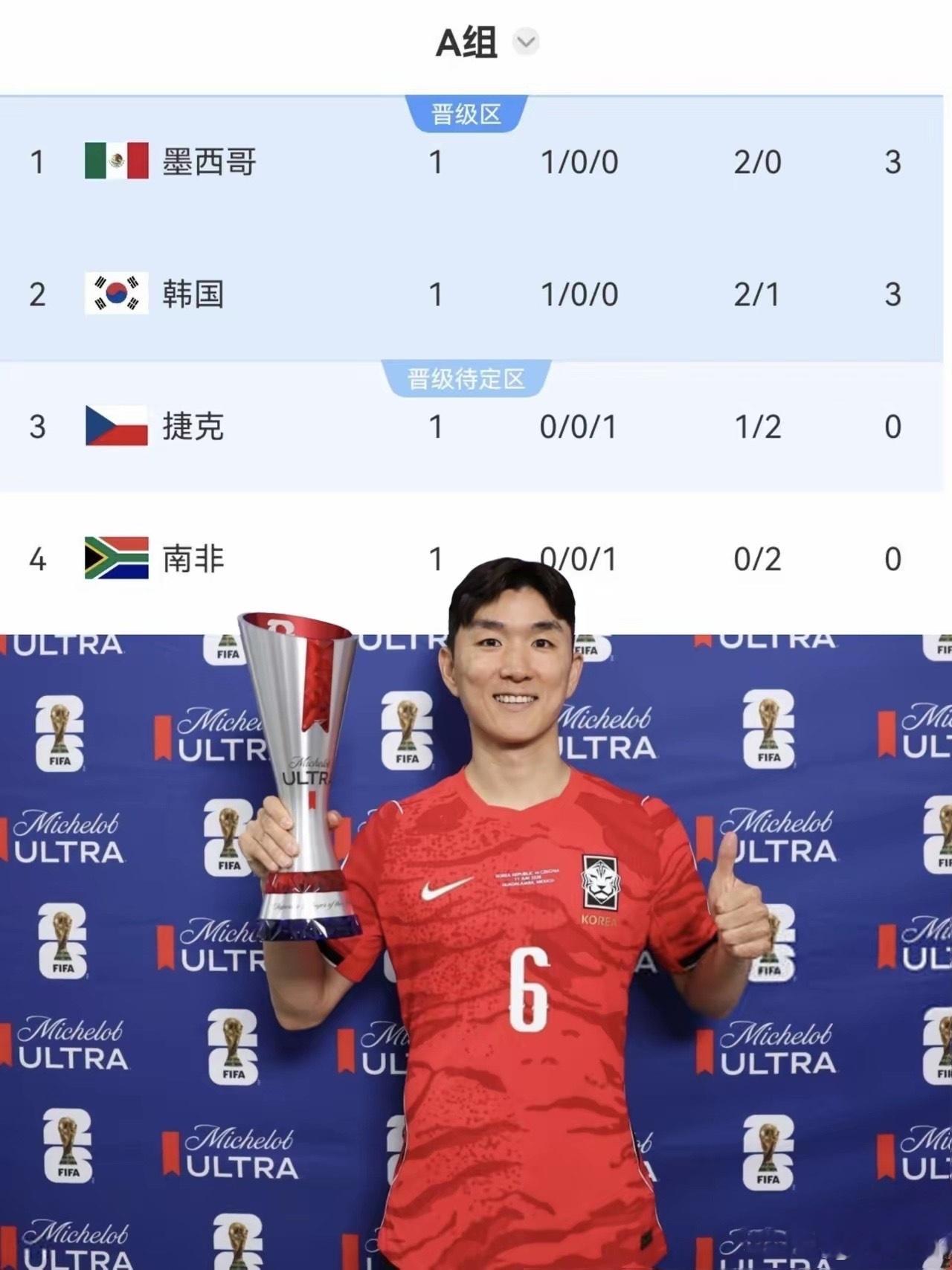 赢一场基本就能小组出线，韩国出线概率高达92.75%！今天上午，韩国2-1战胜捷