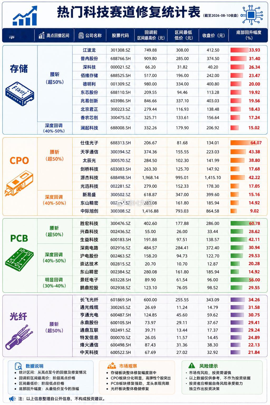 热门科技股本月修复（截至2026-08-10）江波龙，普冉股份，仕佳光子，天孚通