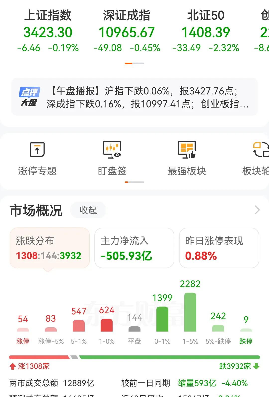 连续3天A股都走势平平，今天直接开启下跌模式，3900多只个股下跌，主力资金流出
