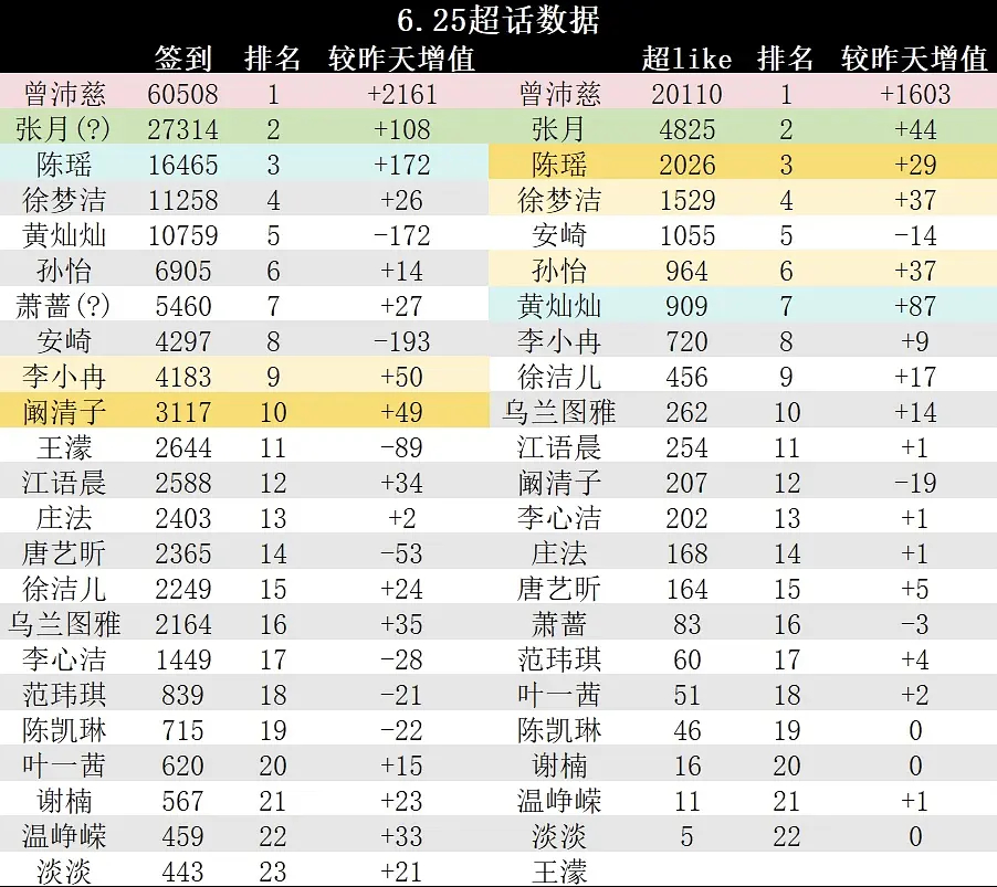 安崎 💎安崎乘风2026 离决赛只剩最后一天了，超like告急，马上要被后面两