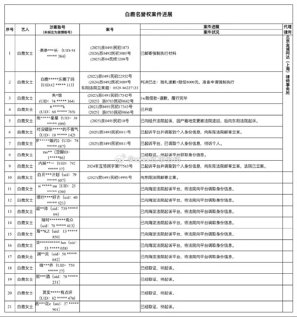 白鹿家告嘿进度，好几个开庭了，还有赔偿都出了，支持维权 