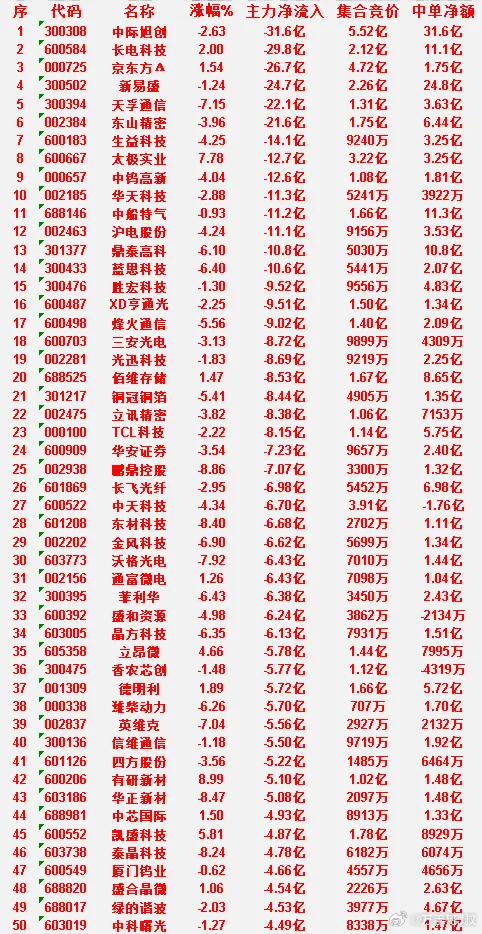 6月29日收盘，主力资金，已经卖出的50名单：中际旭创icon：净流入 -31.