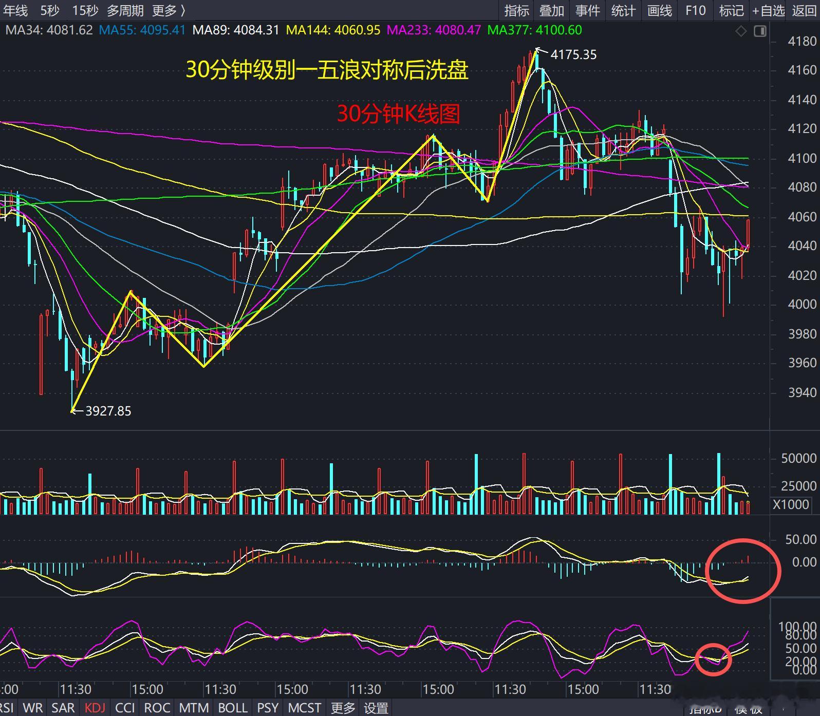 从30分钟K线图看，大盘反抽接近144线4060与21线交点，上方4080附近也