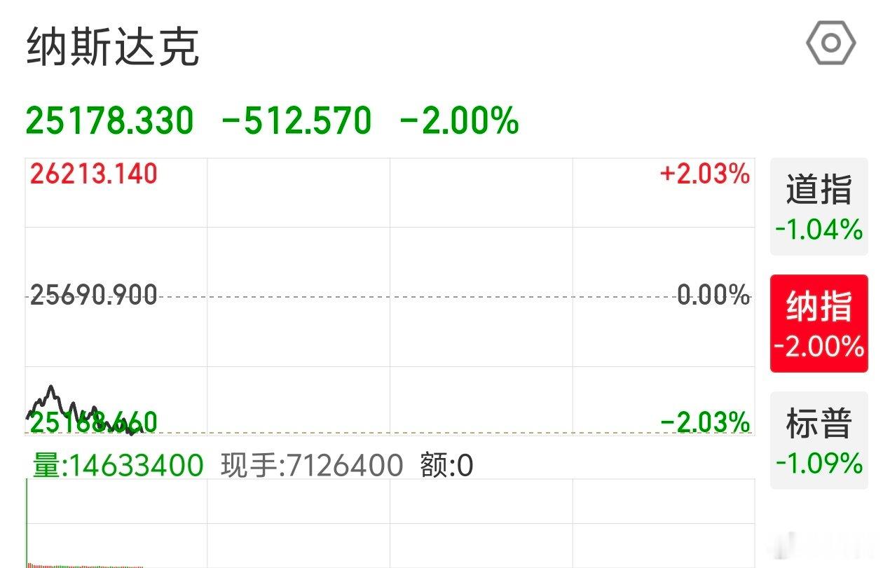 2026 年 7 月 23 日周四。复盘今天出现了一个好现象，就是科创 50 指