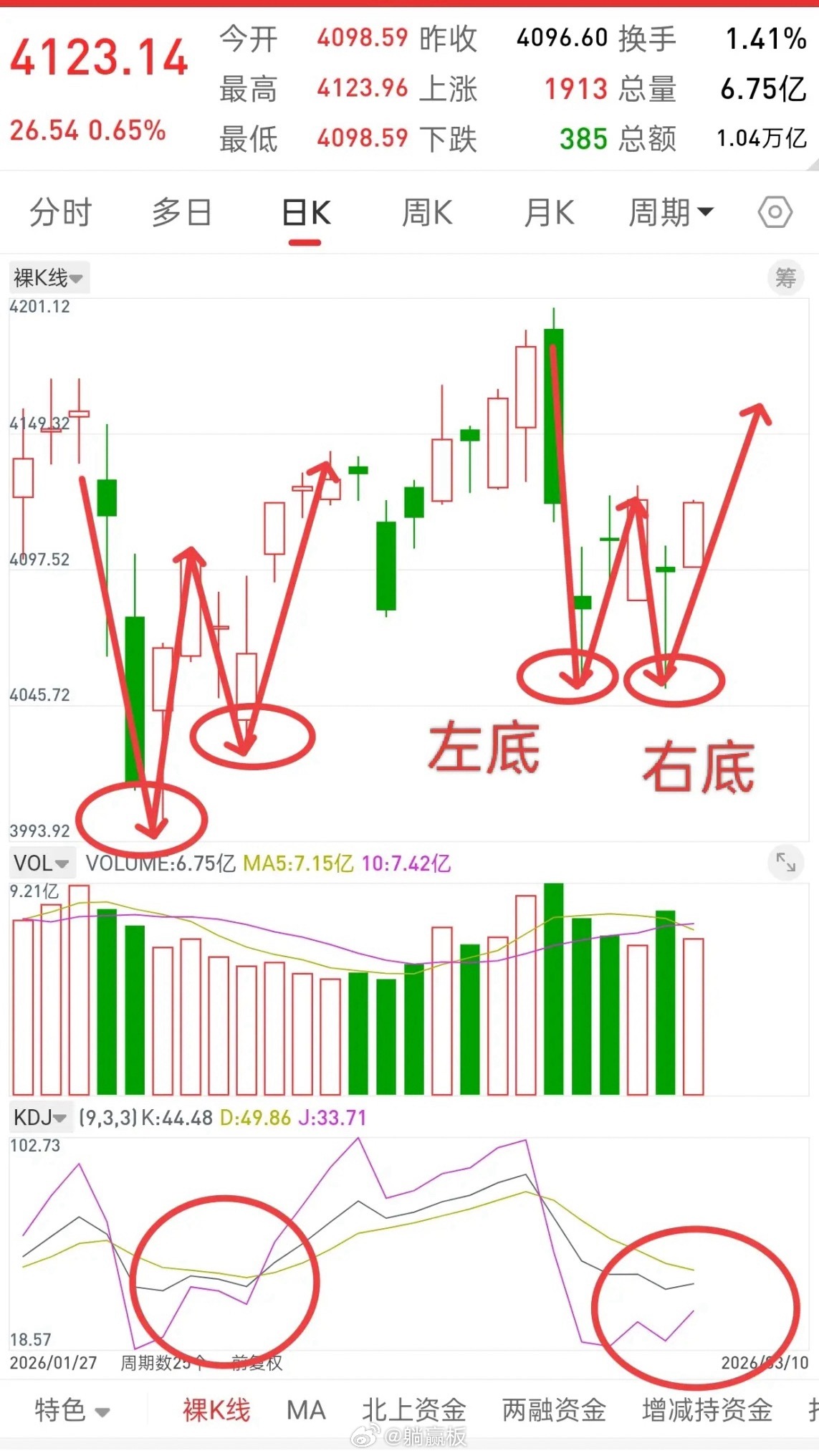 盘后， 港股直线拉升，富时A50股指直线拉升，本周A股行情可期！当下要做的是波段