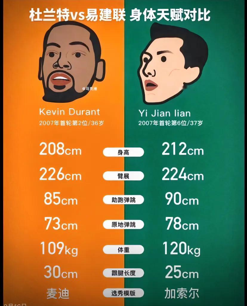 跟杜兰特相比，阿联这身体条件是真不差，如果他的巅峰放在最近的十年，不说4000万