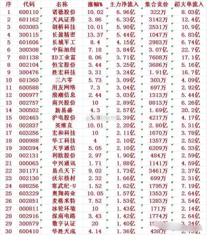 上午盘资金流入前30名 ​​​