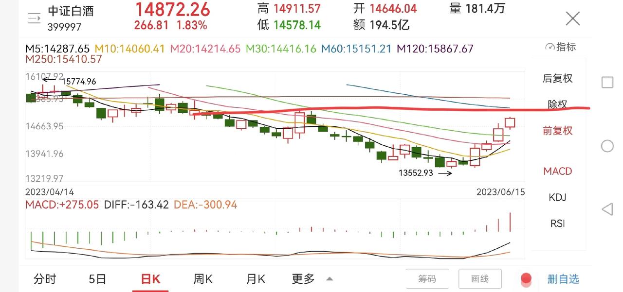 今晚继续聊聊白酒！

今天中证白酒缩量上涨1.83%，由于量能不够，盘中遇到阻力