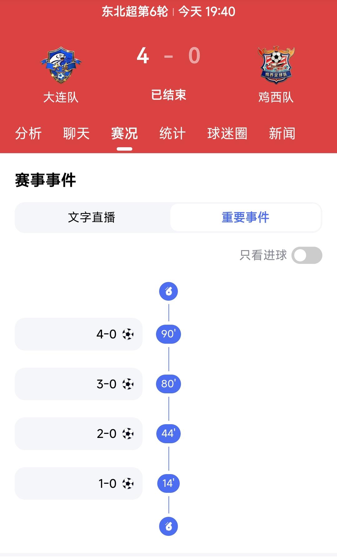 刚刚结束的东北超第6轮大连4:0鸡西，这样的话鸡西队已经遭遇了6连败，打了这么多
