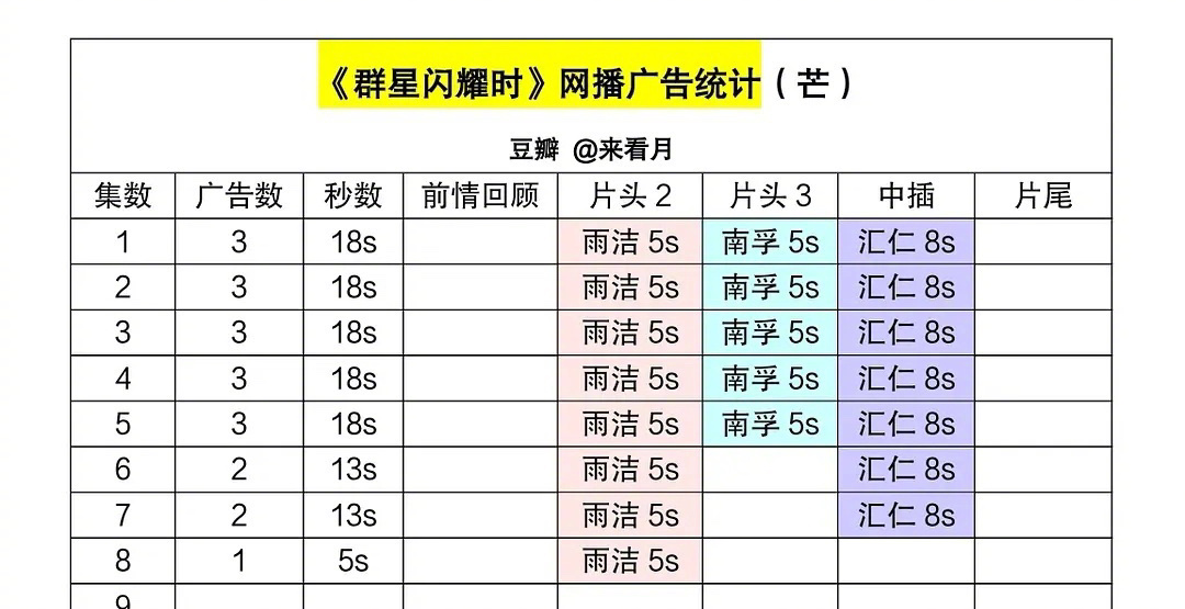 李现《群星闪耀时》商务跑光了，再这样下去得裸播了[哆啦A梦害怕] ​​​