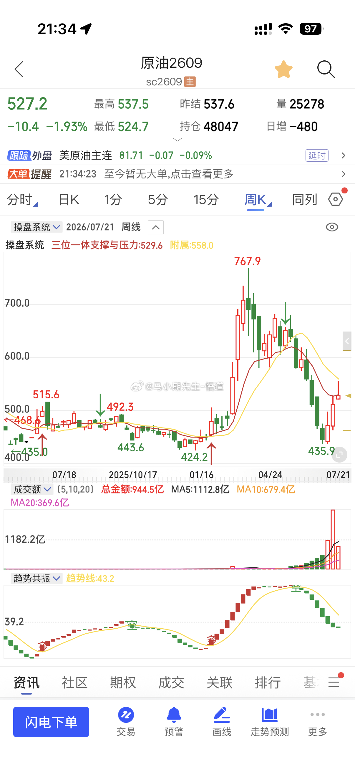小圈内复盘：原油系在白天几乎都接近充分反弹的周期位置其次一个核心：像液化气都到3