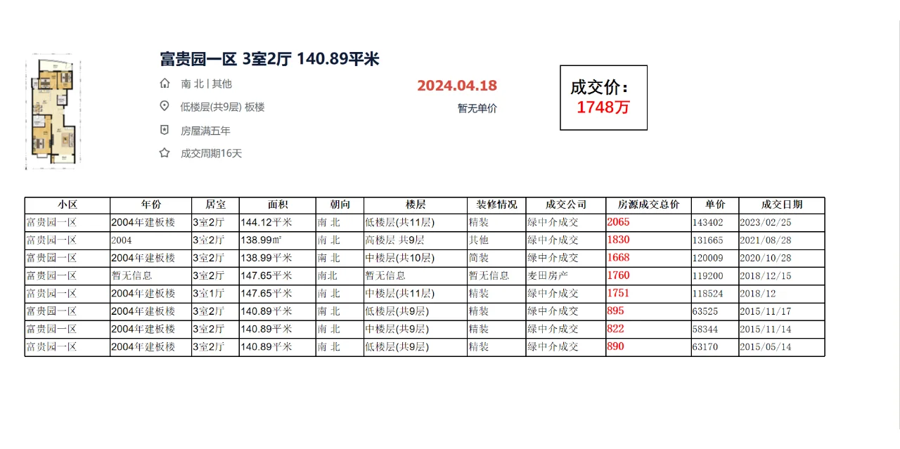 北京东城区 东花市：富贵园一区 成交数据
