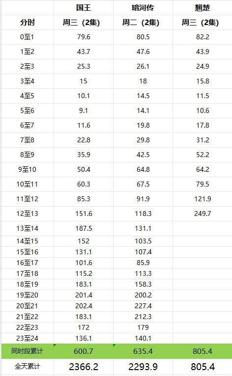翘楚宝宝权谋 嘲吧 毒奶吧 踩吧 我只知道今天翘楚的涨幅不管是热度还是灯塔都是一