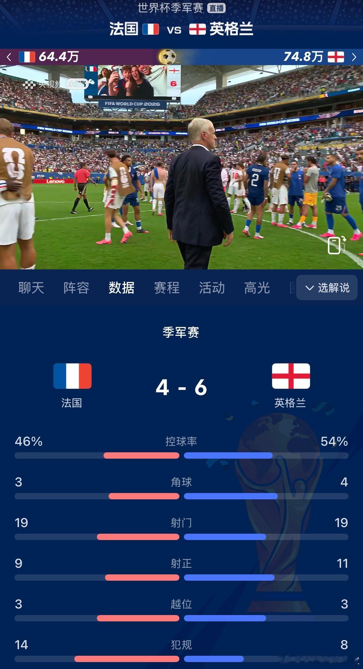 季军赛：❌友谊赛：✅英格兰6:4法国，拿下季军🥉世界杯一场能进10个球的比赛，