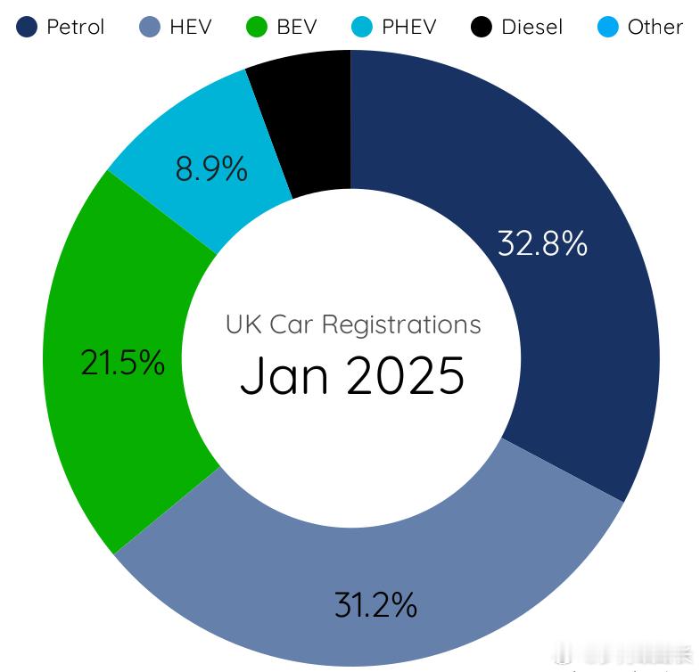 很久没关注英国市场了，汽油32.8%，HEV 31.2%，BEV 21.5%，H