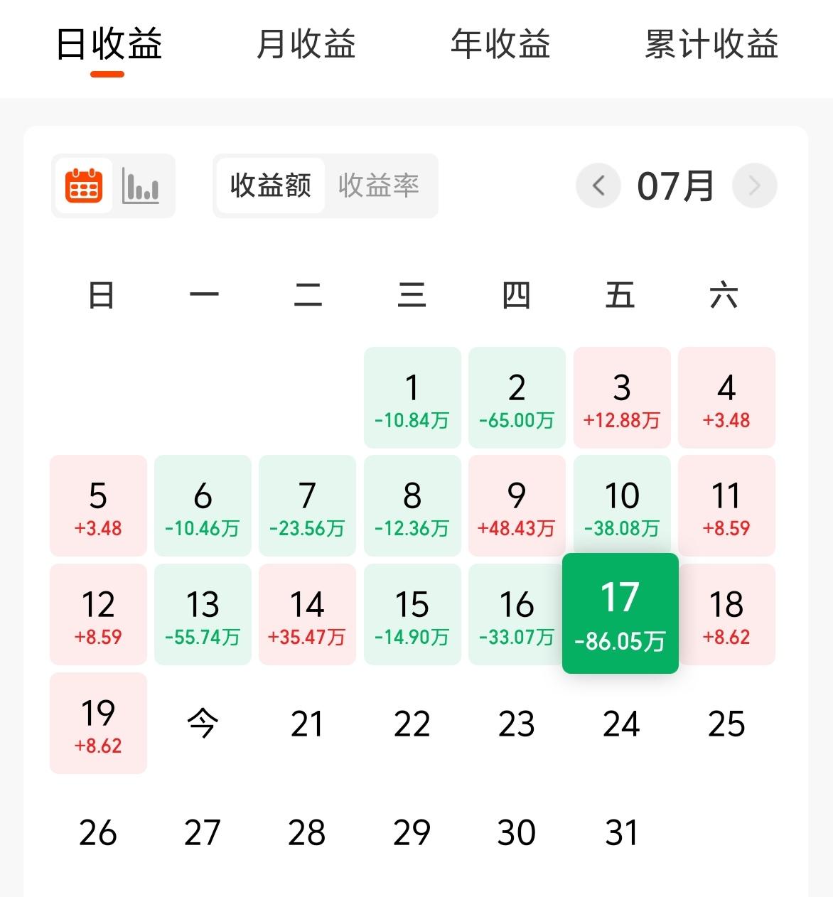 上周五基金-86W+，累计收益712W。昨晚23点多回到了广东，今天和朋友们喝茶