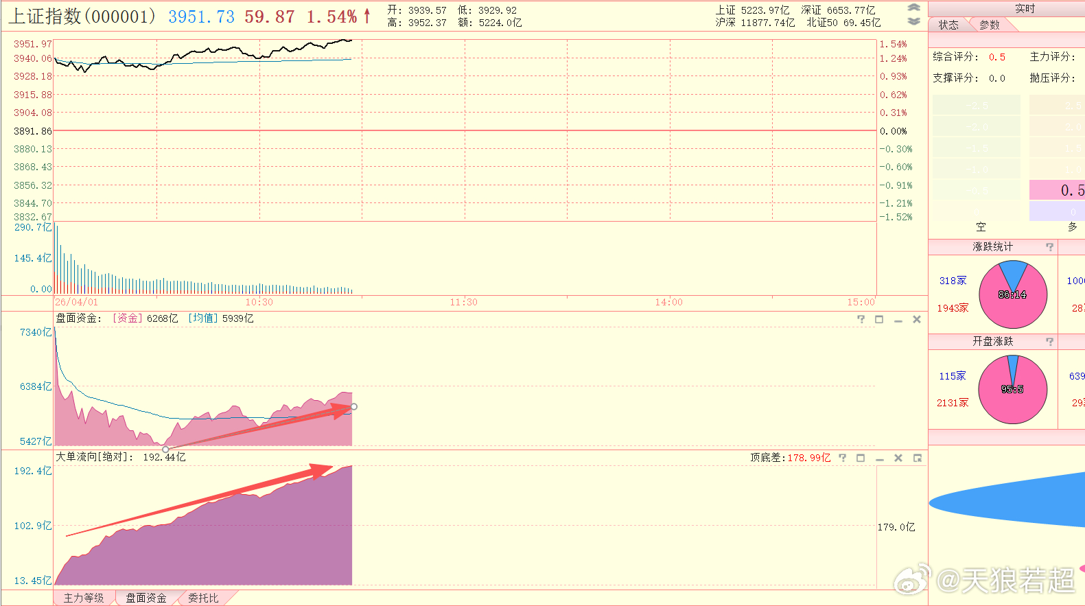 盘面资金越来越高了，大单真是横推啊 