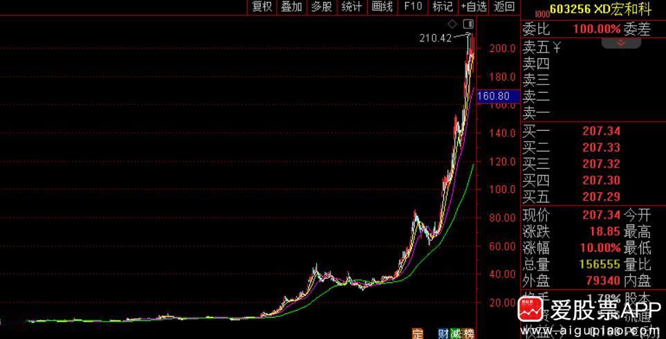 电子布概念牛股宏和科技公告称，第二和第三大股东拟合计减持3%股份！按照今天收盘1