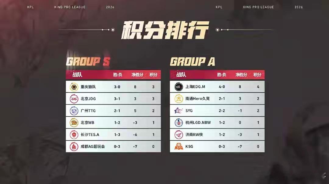 AG迎来生死战！或提前两轮无缘胜者组，一诺KPL纪录遇挑战KPL常规赛步入最后一