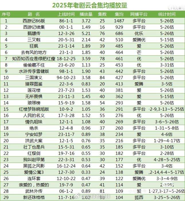 2025老剧云合集均播放量 ​​​