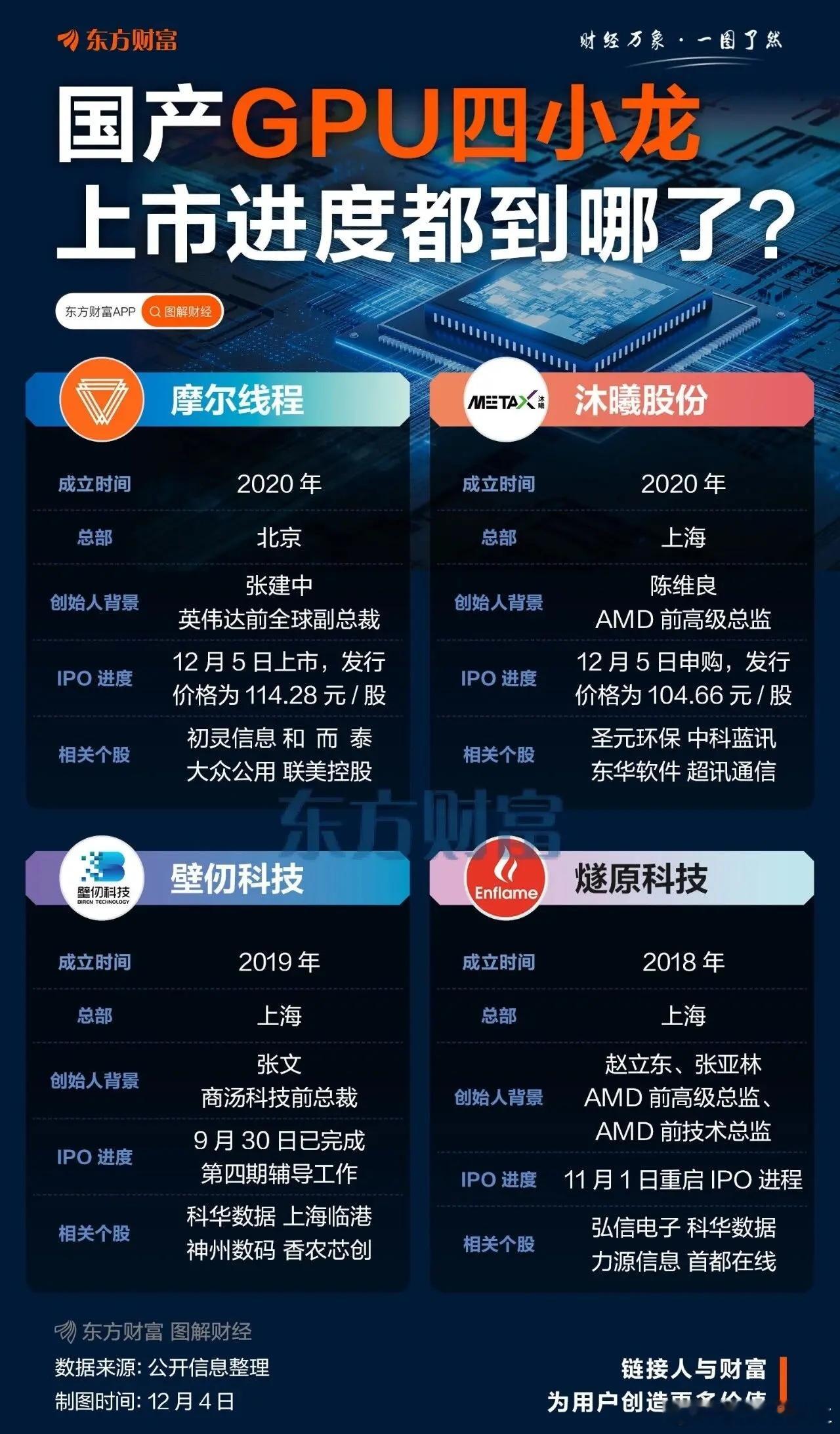 明日，摩尔线程率先上市！此外，国产GPU“四小龙”都要上市啦，这可太让人期待了！