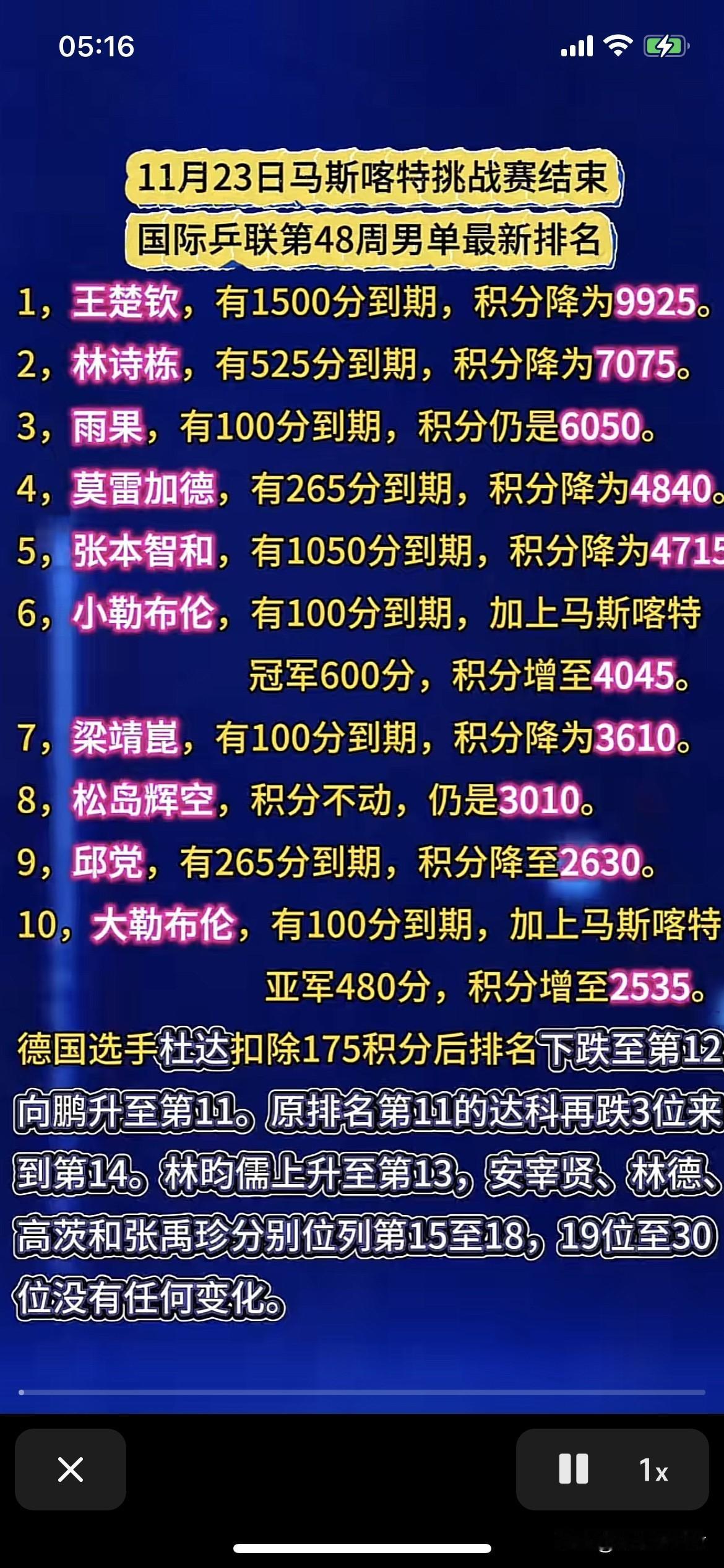 11月23日林诗栋仍然世界排名第二
王楚钦林诗栋因为澳门全运会缺席了WTT蒙彼利