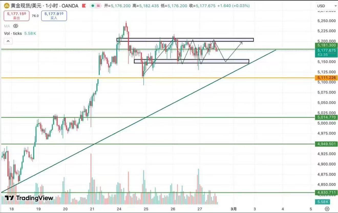 欧美时间段黄金思路梳理：周四美盘反弹后，黄金5202一线四次承压未有效突破，今日