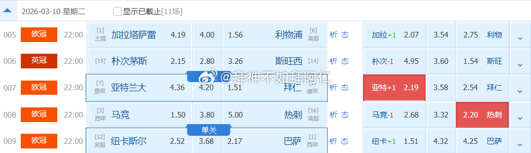 008 欧冠04:00 3月11日马德里竞技vs托特纳姆热刺竞足参考：让负数据参