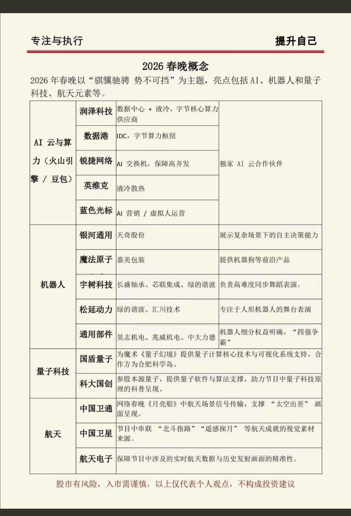 最新：2026春晚概念股！

1.算力+AI云
2.机器人
3.量子科技
4.航