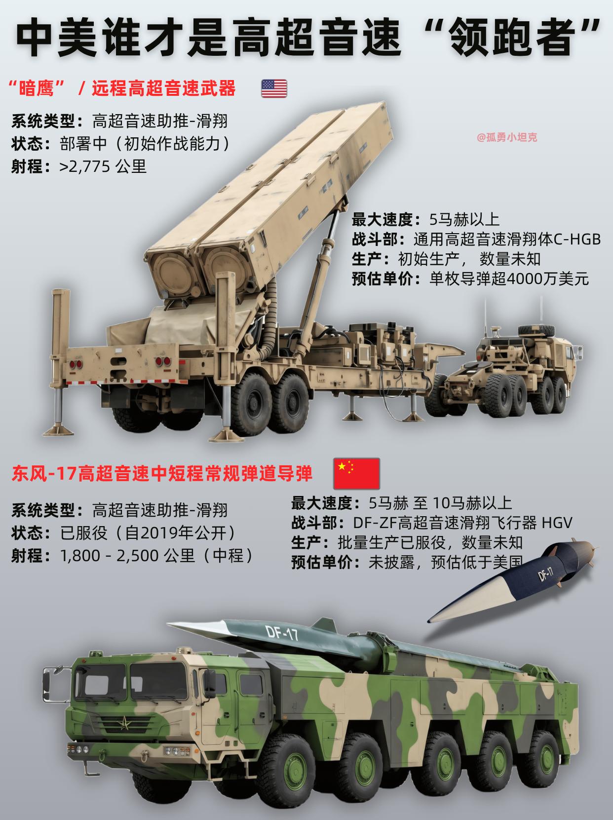 暗鹰一拖再拖，DF-17笑看美军烧钱造玩具？
高超音速赛道谁领跑？数据对比太扎心