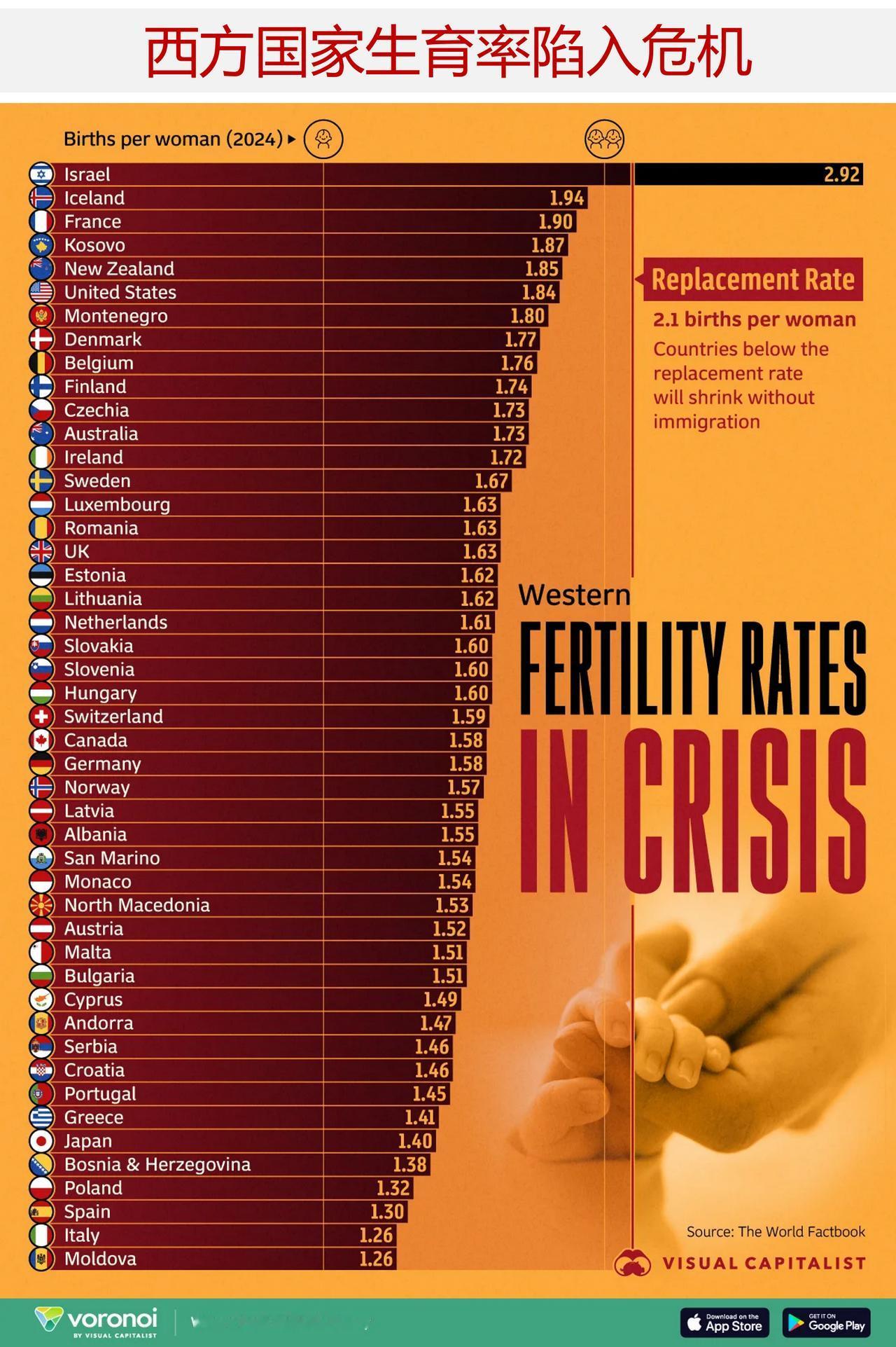 西方国家的生育率陷入危机，人口呈逐渐减少趋势

全球最富裕的经济体正逐渐步入老龄
