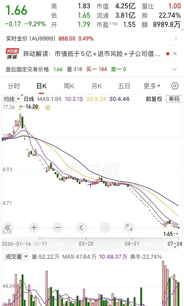 26个交易日22天下跌，暴跌近九成短短26个交易日，走出22根下跌K线，几乎毫无